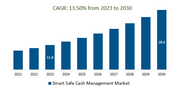 Smart Safe Cash Management Market Size 2023-2030.